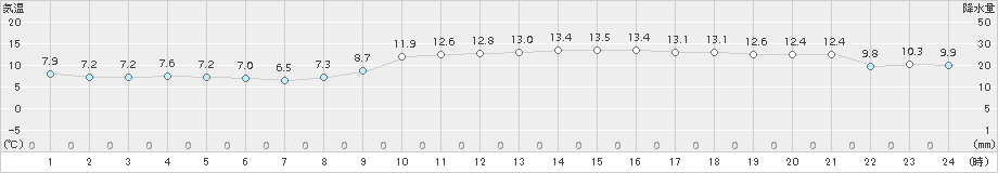 玖珂(>2016年12月21日)のアメダスグラフ