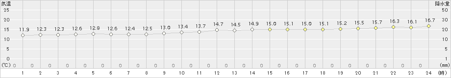 下関(>2016年12月21日)のアメダスグラフ