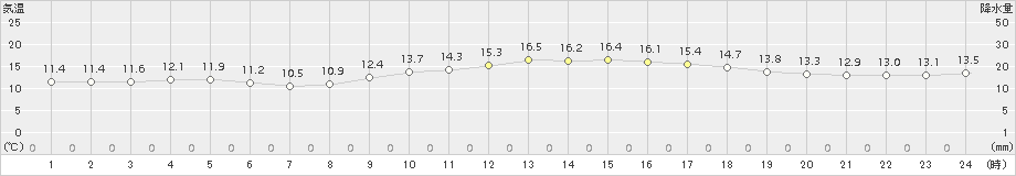 飯塚(>2016年12月21日)のアメダスグラフ
