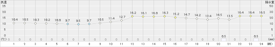 宇目(>2016年12月21日)のアメダスグラフ