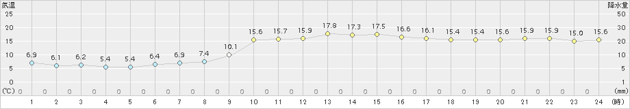 南阿蘇(>2016年12月21日)のアメダスグラフ