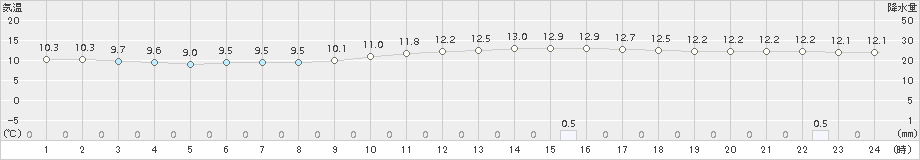 西米良(>2016年12月21日)のアメダスグラフ