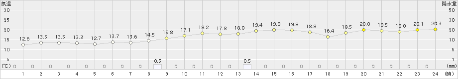 内之浦(>2016年12月21日)のアメダスグラフ