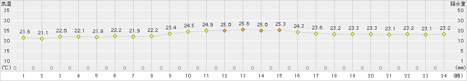 名護(>2016年12月21日)のアメダスグラフ