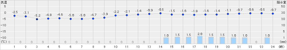 厚床(>2016年12月22日)のアメダスグラフ