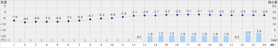 本別(>2016年12月22日)のアメダスグラフ