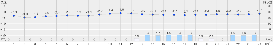 日高(>2016年12月22日)のアメダスグラフ