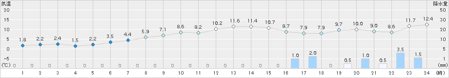 本荘(>2016年12月22日)のアメダスグラフ