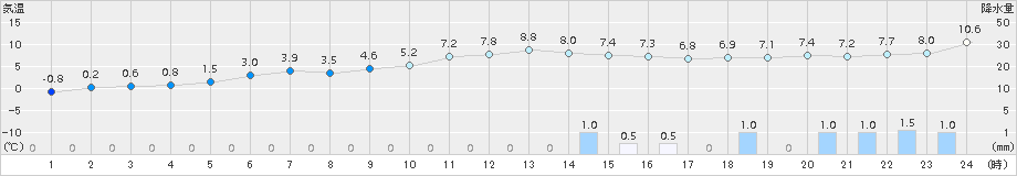 種市(>2016年12月22日)のアメダスグラフ