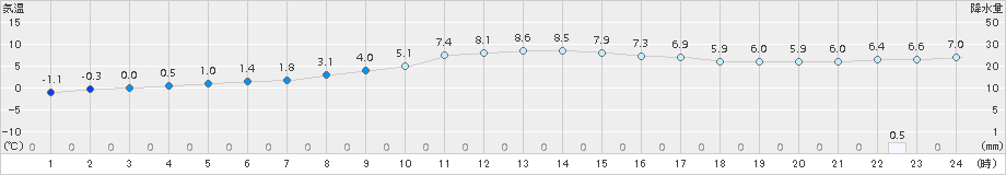 久慈(>2016年12月22日)のアメダスグラフ