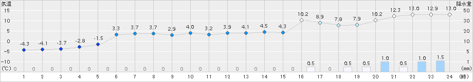 葛巻(>2016年12月22日)のアメダスグラフ