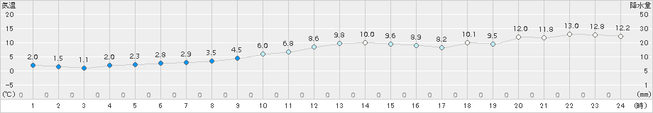 宮古(>2016年12月22日)のアメダスグラフ