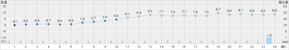 米山(>2016年12月22日)のアメダスグラフ