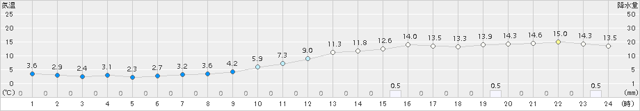 石巻(>2016年12月22日)のアメダスグラフ