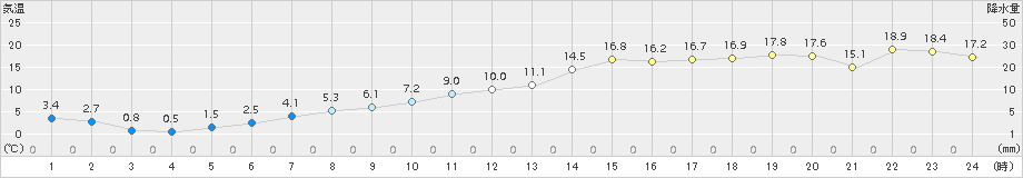 亘理(>2016年12月22日)のアメダスグラフ