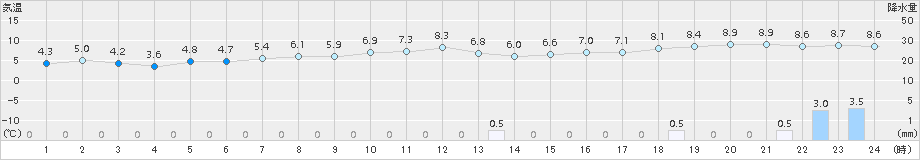 鷲倉(>2016年12月22日)のアメダスグラフ