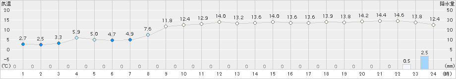 猪苗代(>2016年12月22日)のアメダスグラフ