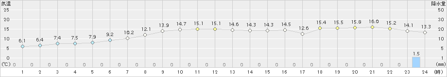 船引(>2016年12月22日)のアメダスグラフ