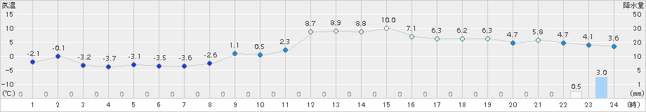 南郷(>2016年12月22日)のアメダスグラフ