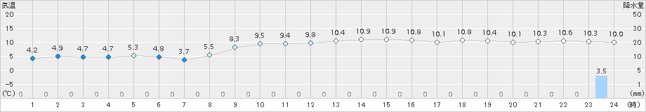 熊谷(>2016年12月22日)のアメダスグラフ