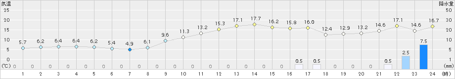 八王子(>2016年12月22日)のアメダスグラフ