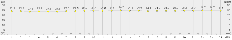 南鳥島(>2016年12月22日)のアメダスグラフ