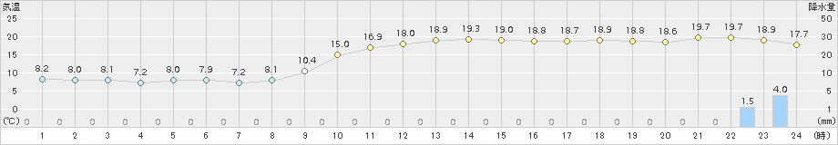 船橋(>2016年12月22日)のアメダスグラフ