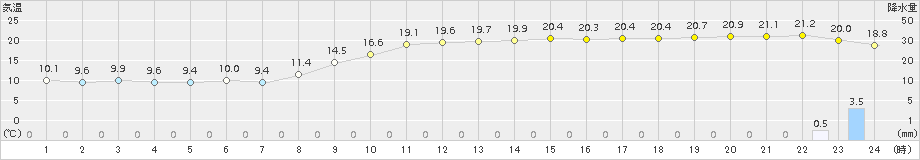 千葉(>2016年12月22日)のアメダスグラフ