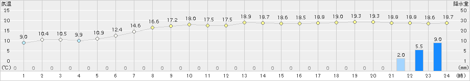 辻堂(>2016年12月22日)のアメダスグラフ