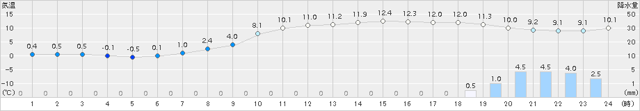 大町(>2016年12月22日)のアメダスグラフ