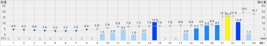 佐久間(>2016年12月22日)のアメダスグラフ