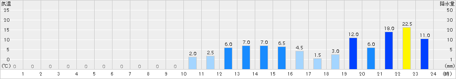 鍵穴(>2016年12月22日)のアメダスグラフ