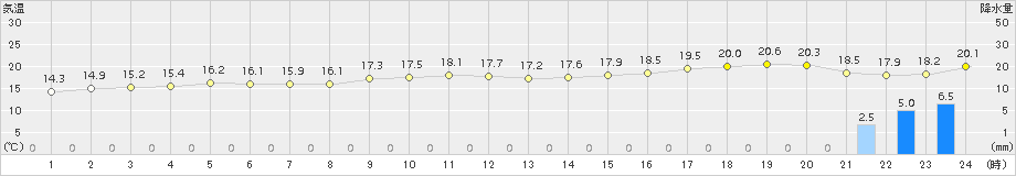 網代(>2016年12月22日)のアメダスグラフ