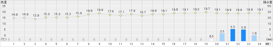 稲取(>2016年12月22日)のアメダスグラフ