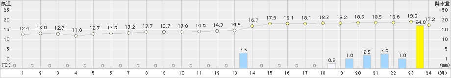 御前崎(>2016年12月22日)のアメダスグラフ