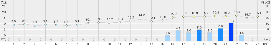 セントレア(>2016年12月22日)のアメダスグラフ