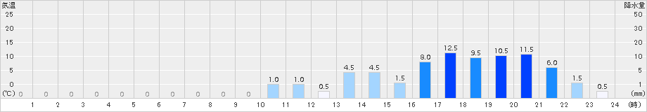 御母衣(>2016年12月22日)のアメダスグラフ