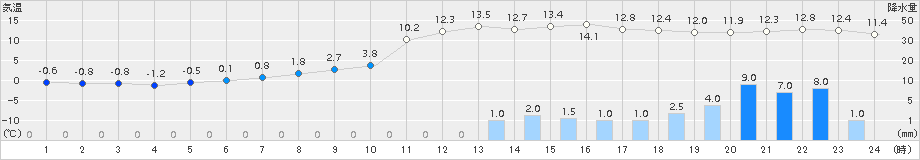 高山(>2016年12月22日)のアメダスグラフ