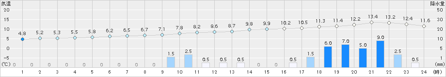 樽見(>2016年12月22日)のアメダスグラフ