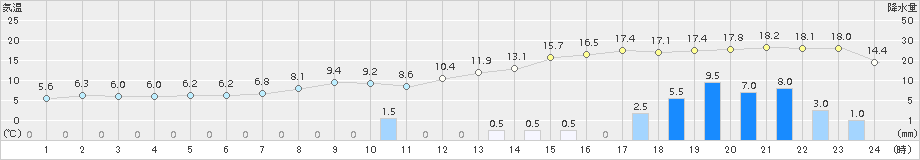 多治見(>2016年12月22日)のアメダスグラフ