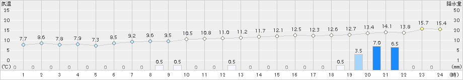 四日市(>2016年12月22日)のアメダスグラフ