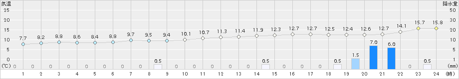 津(>2016年12月22日)のアメダスグラフ