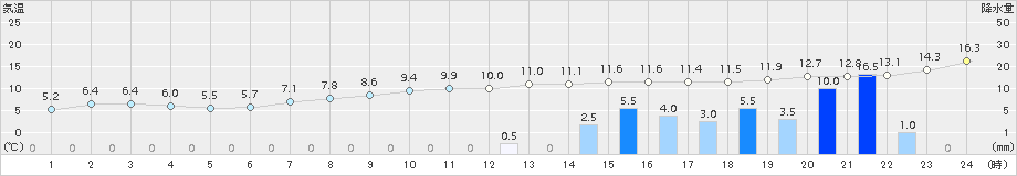 小俣(>2016年12月22日)のアメダスグラフ