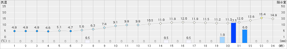 粥見(>2016年12月22日)のアメダスグラフ