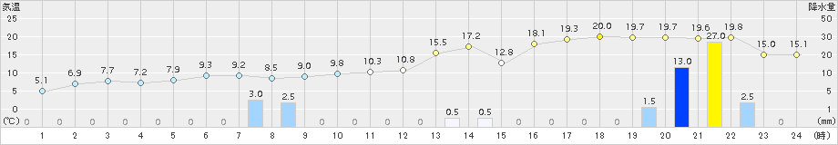 鳥羽(>2016年12月22日)のアメダスグラフ