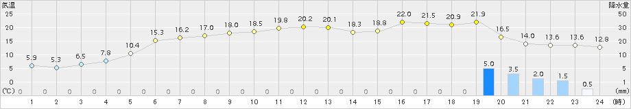 伏木(>2016年12月22日)のアメダスグラフ