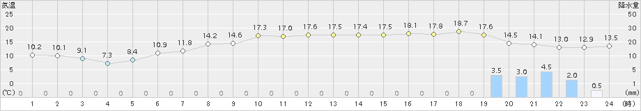 志賀(>2016年12月22日)のアメダスグラフ