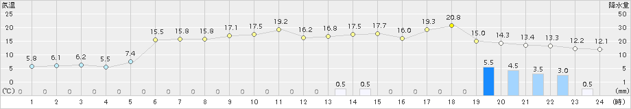 七尾(>2016年12月22日)のアメダスグラフ