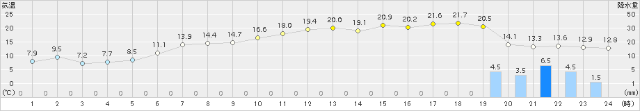 かほく(>2016年12月22日)のアメダスグラフ