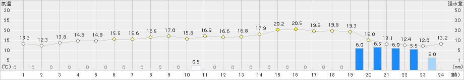 今庄(>2016年12月22日)のアメダスグラフ